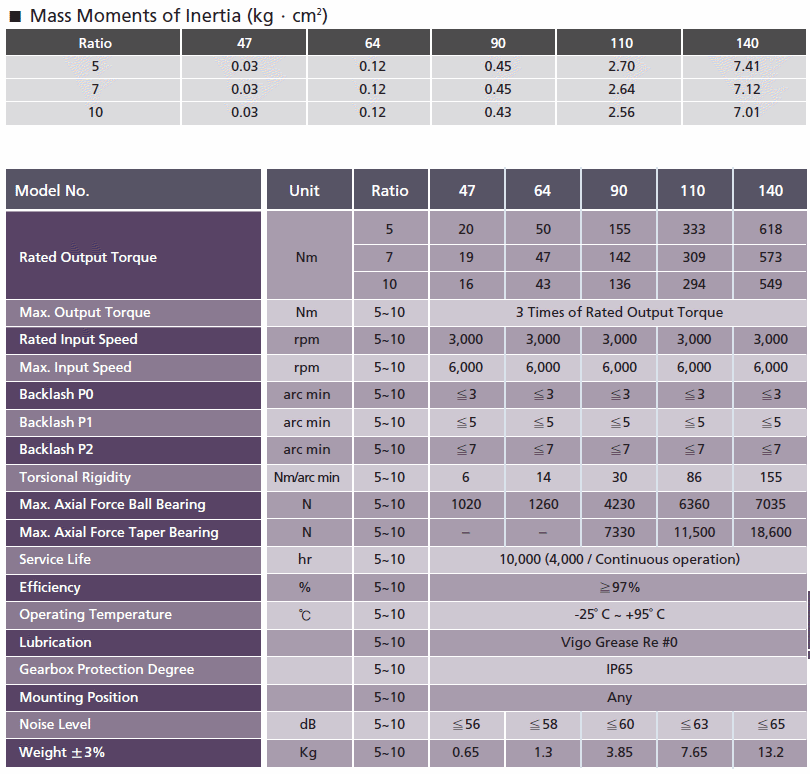 KSD gearhead 1st stage SPEC.