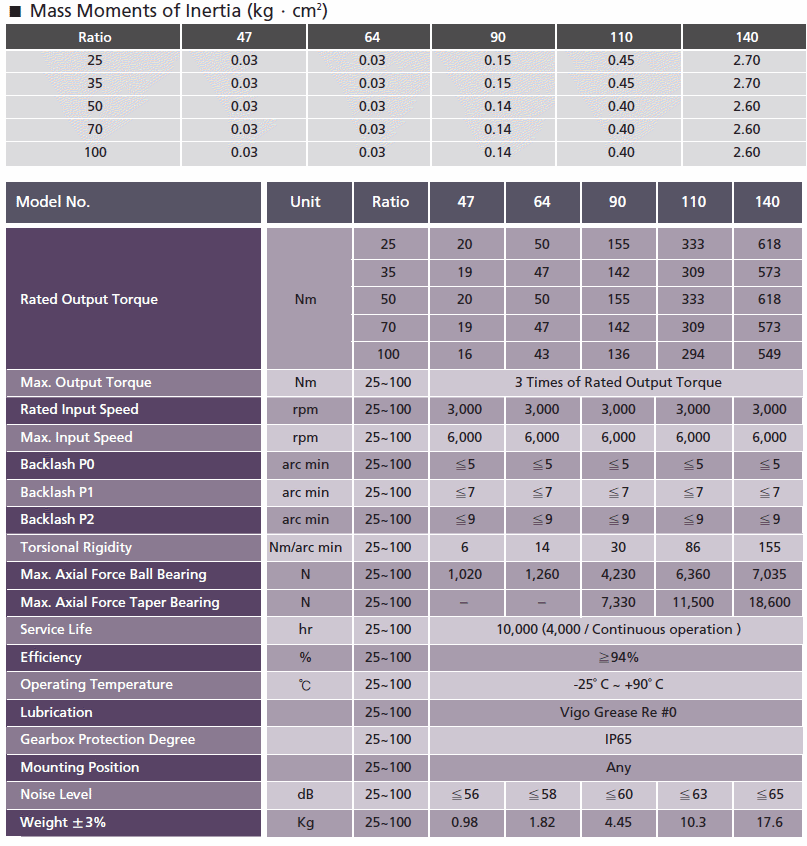 KSD Reducer 2-stage SPEC.