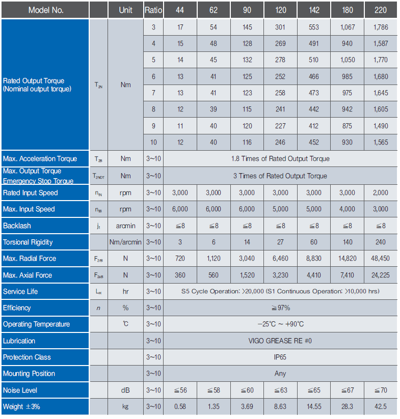 PGX-H 감속기 1단 SPEC.